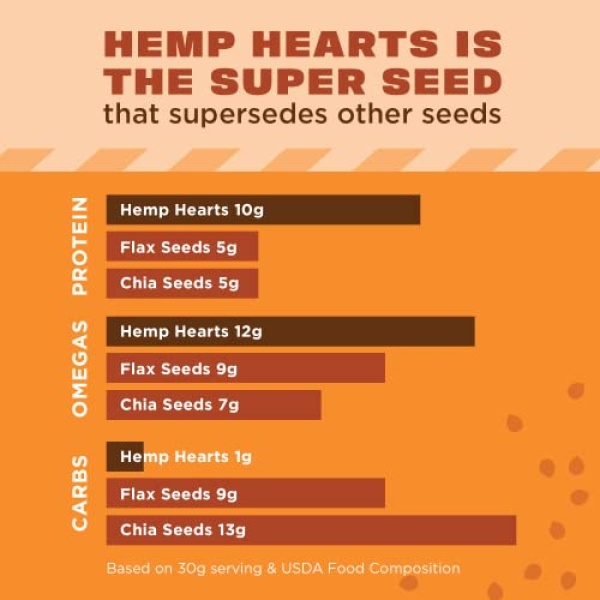 Hemp Seeds, 454g; 10g Protein, 12g Omega 3 & 6 per Serving